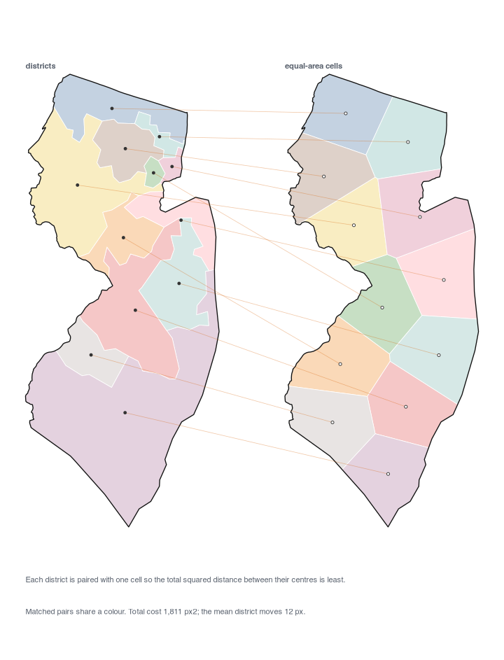 Districts and cells, matched