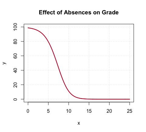 Effect of Absences on
Grade