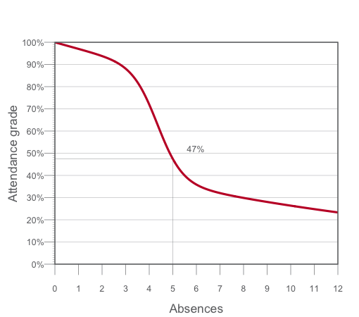 Absences and the attendance grade. The first three cost almost
nothing; four to six is where it
bites.