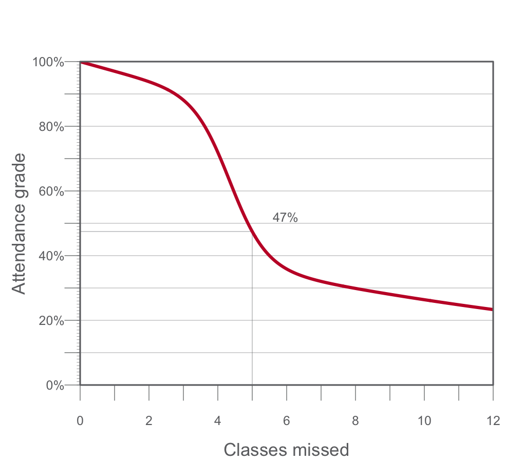 Absences and the attendance grade. The first three cost almost nothing; four to six is where it bites.